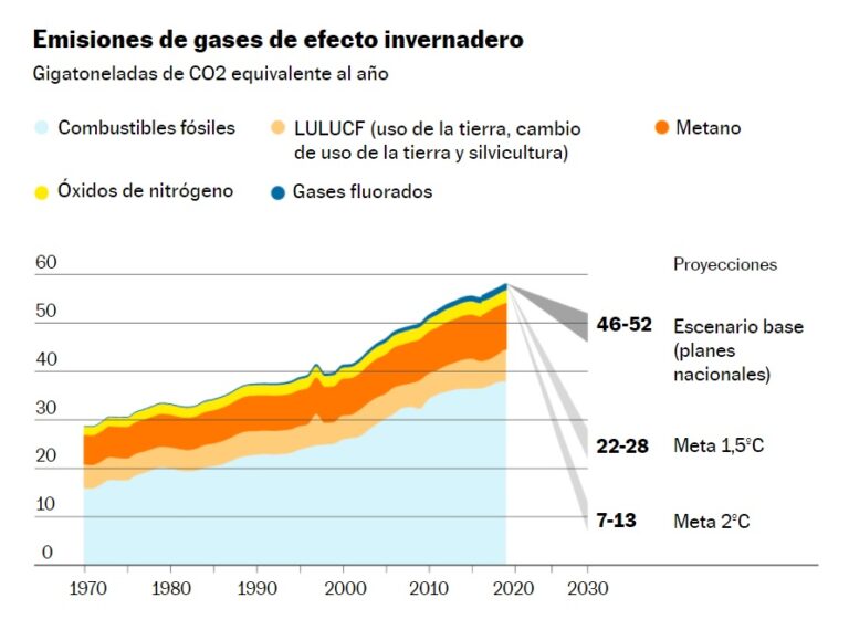 Emisiones de gases de efecto invernadero