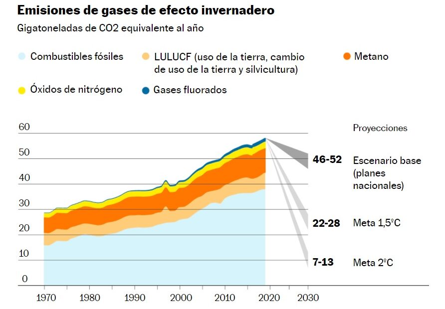 Emisiones de gases de efecto invernadero