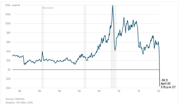 Los precios del petróleo en EEUU vuelven a estar en positivo tras un histórico lunes negro, en negativo