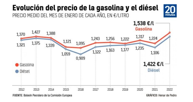 evolucion-precio-combustibles